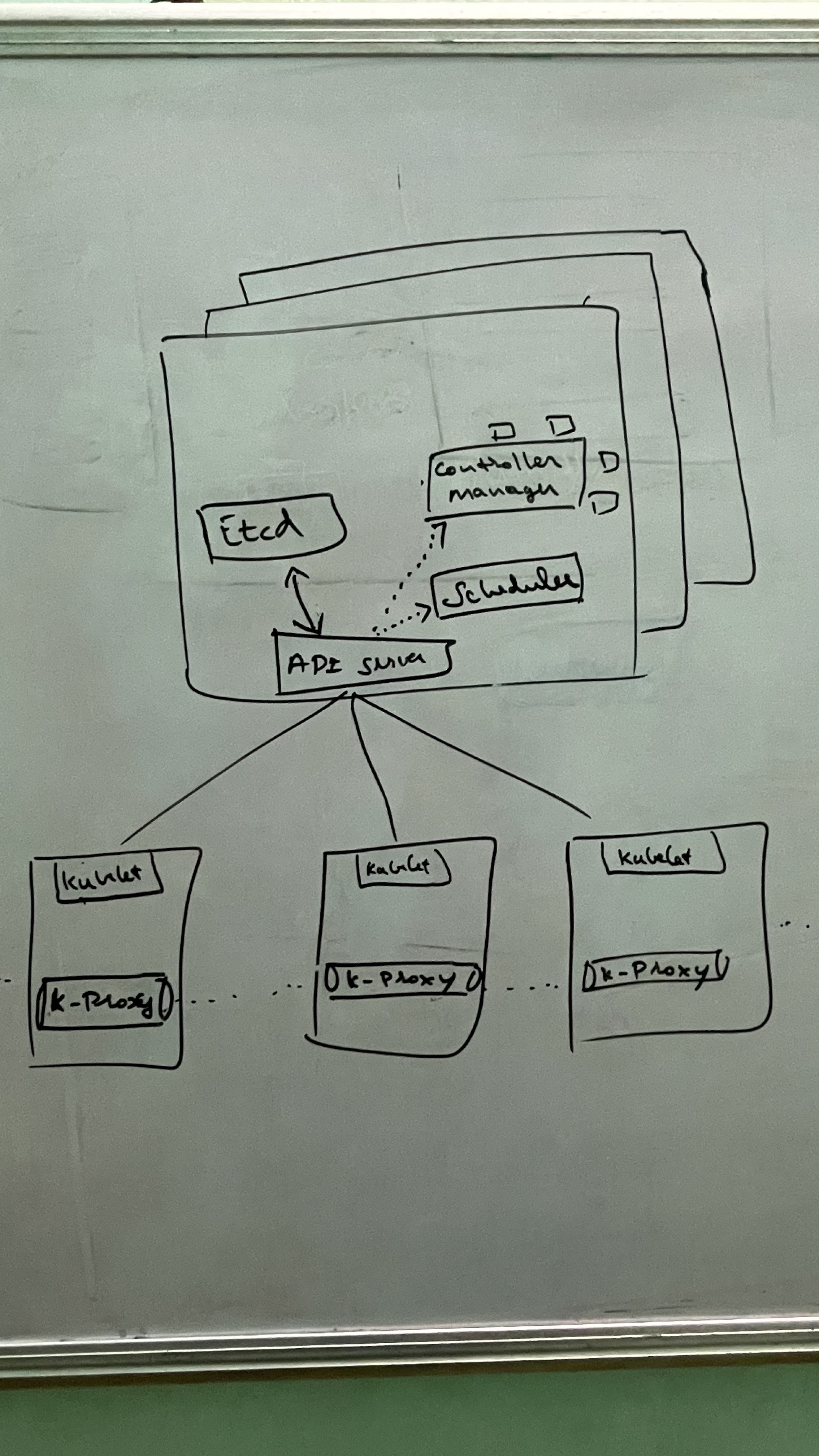 Kubernetes high level architecture