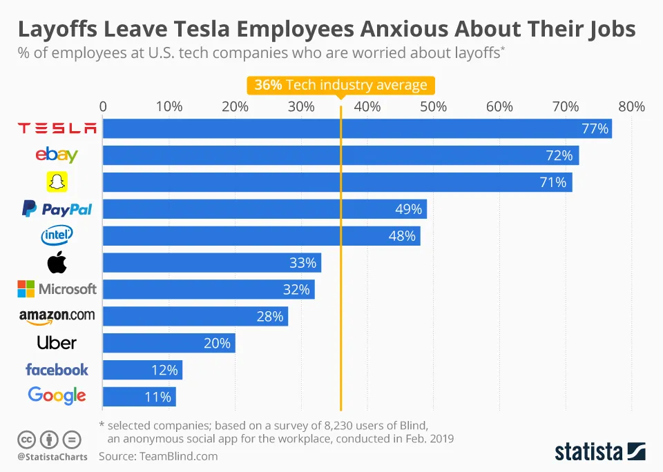 Statistica employee confidence